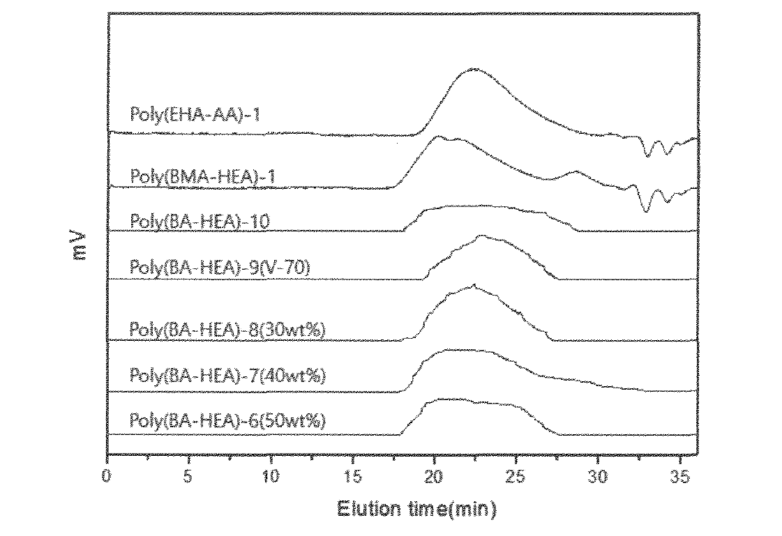 GPC spectra of Poly(Ba-co-HEA)