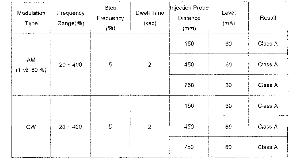 Bulk Current Injection Test Results