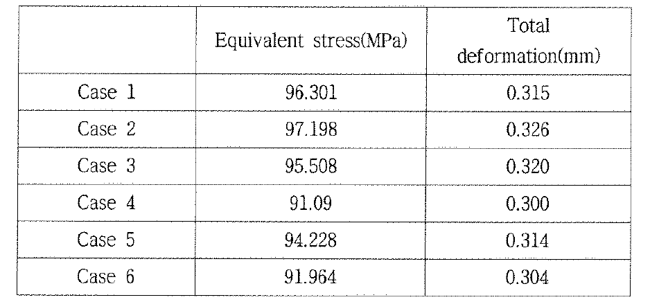 Results of static structure analysis