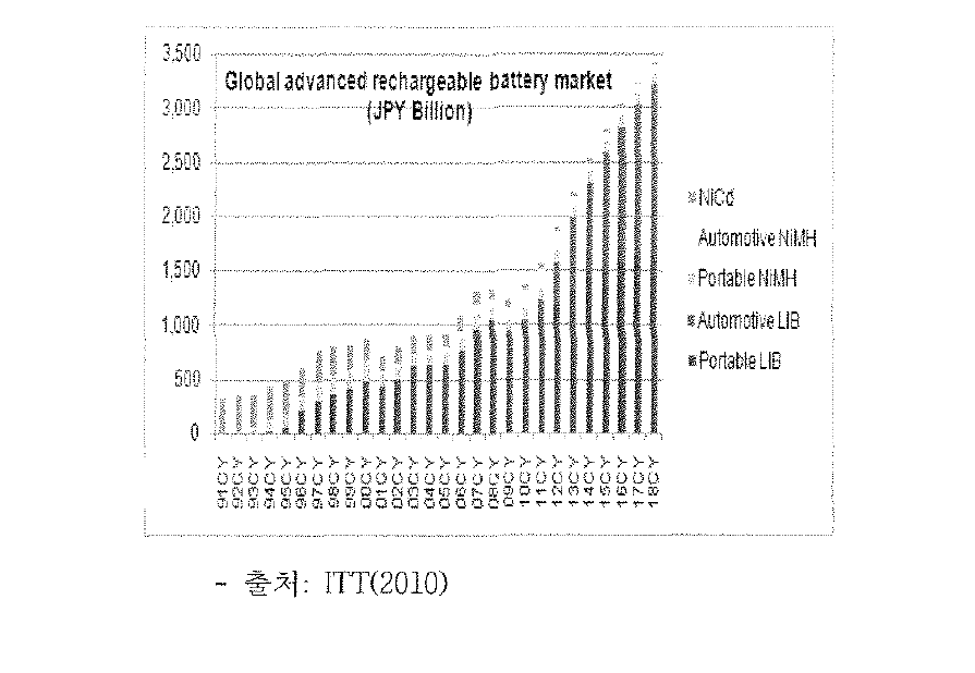 전세계 이차전지의 시장규모