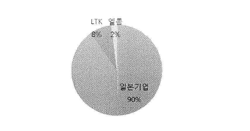 국내 전극탭 시장에서의 업체별 시장점유율