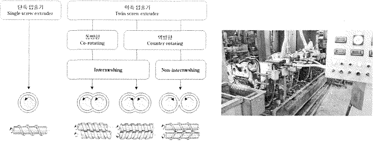 압출기의 스크류에 따른 분류