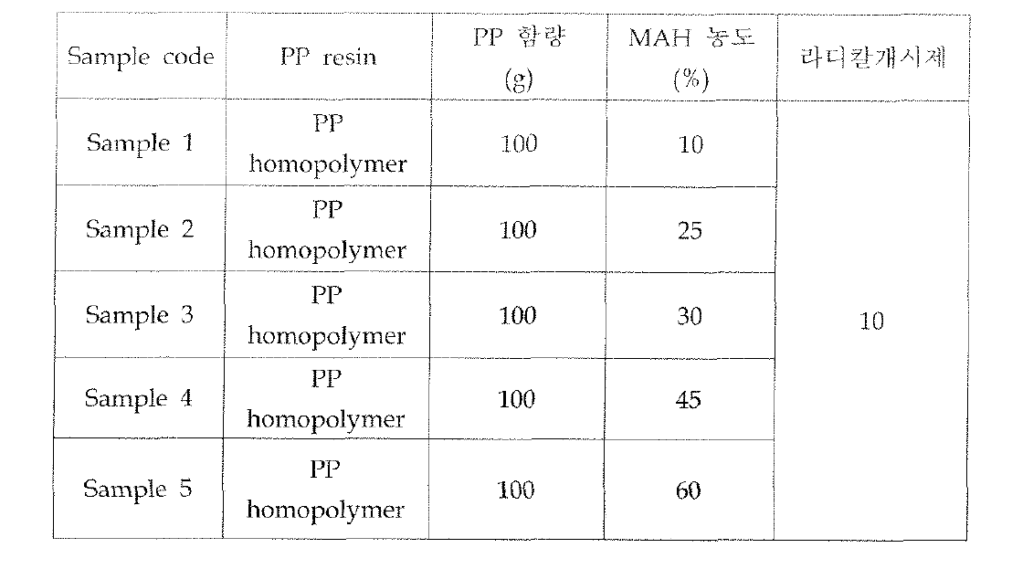 MAH 함량에 따른 산변성 폴리올레핀 수지의 제조