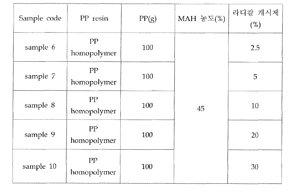 개시제 함량에 따른 산변성 폴리올레핀 수지의 제조