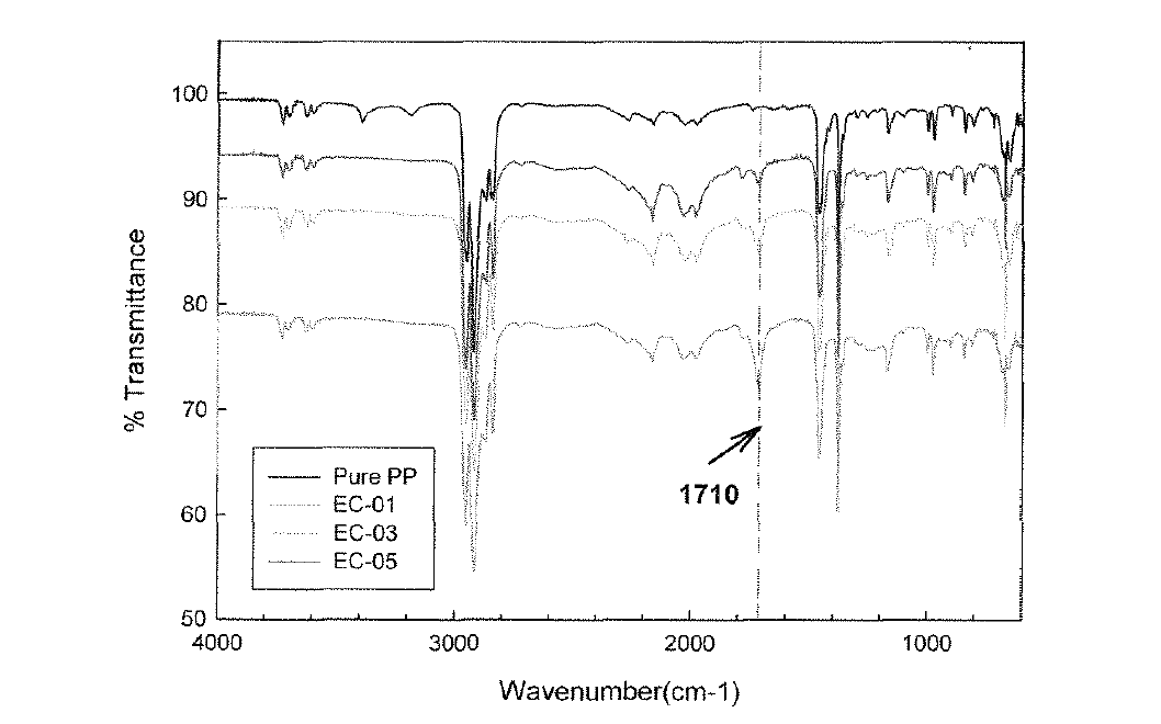 MAH 함량에 따른 산변성 폴리프로필렌수지의 FT-IR 스펙트럼