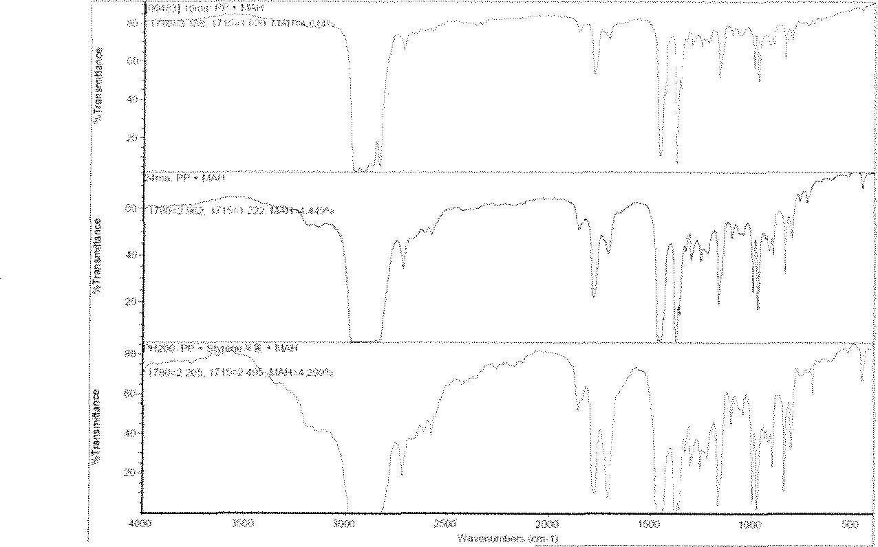 산변성 폴리올레핀계 수지별 FT-IR 스펙트럼과 이를 이용한 MAH 그라프트 함량 분석
