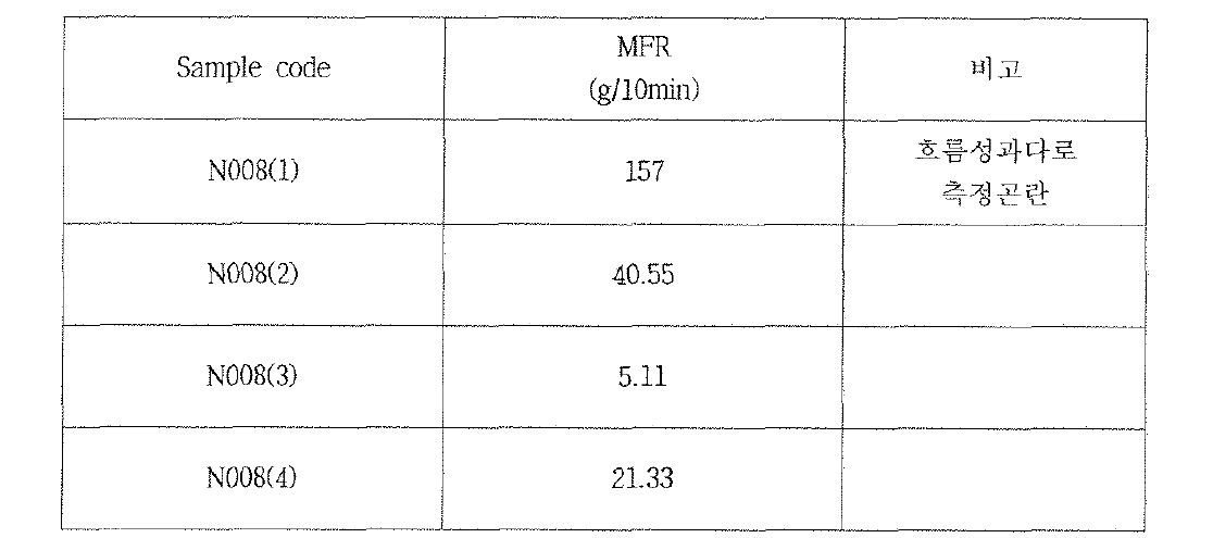 고분자수지 마스터배치 수지의 용융흐름지수