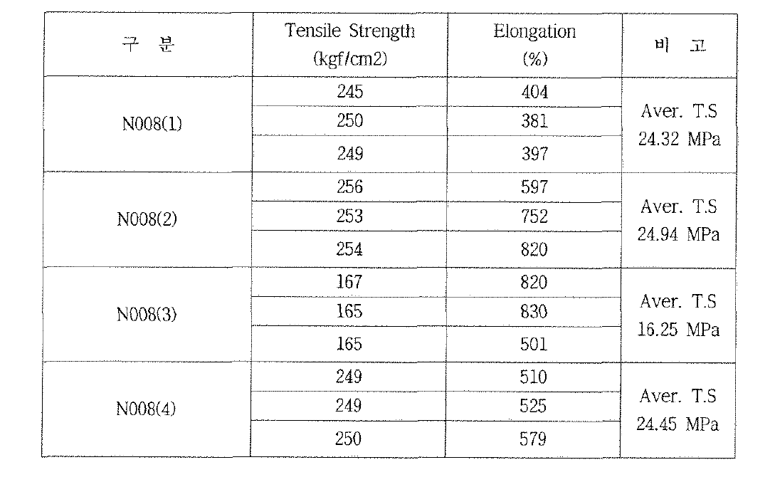 고분자 수지 마스터 배치별 인장강도 및 신율