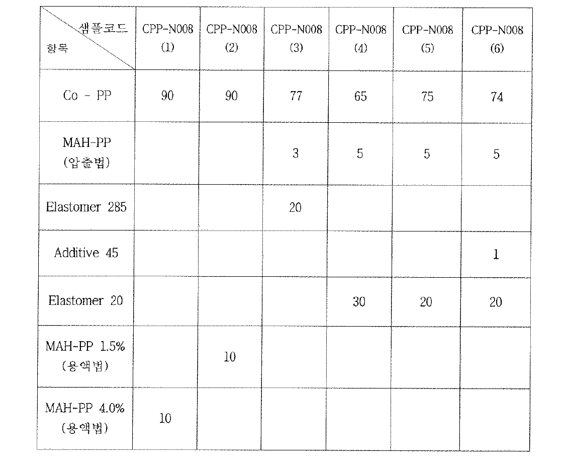 전극탭용 고분자 수지의 마스터배치 제조