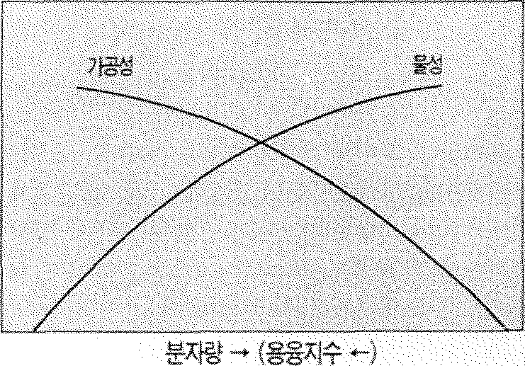 분자량이 폴리프로필렌의 물성과 가공성에 미치는 영향