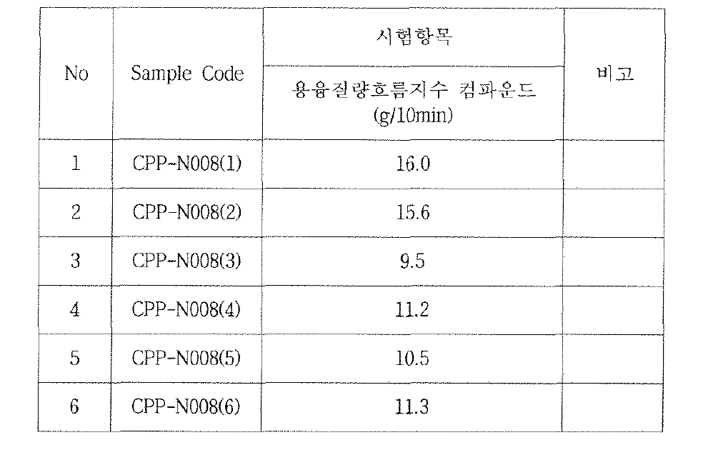 전극탭용 고분자 수지인 마스터 배치의 용융흐름지수