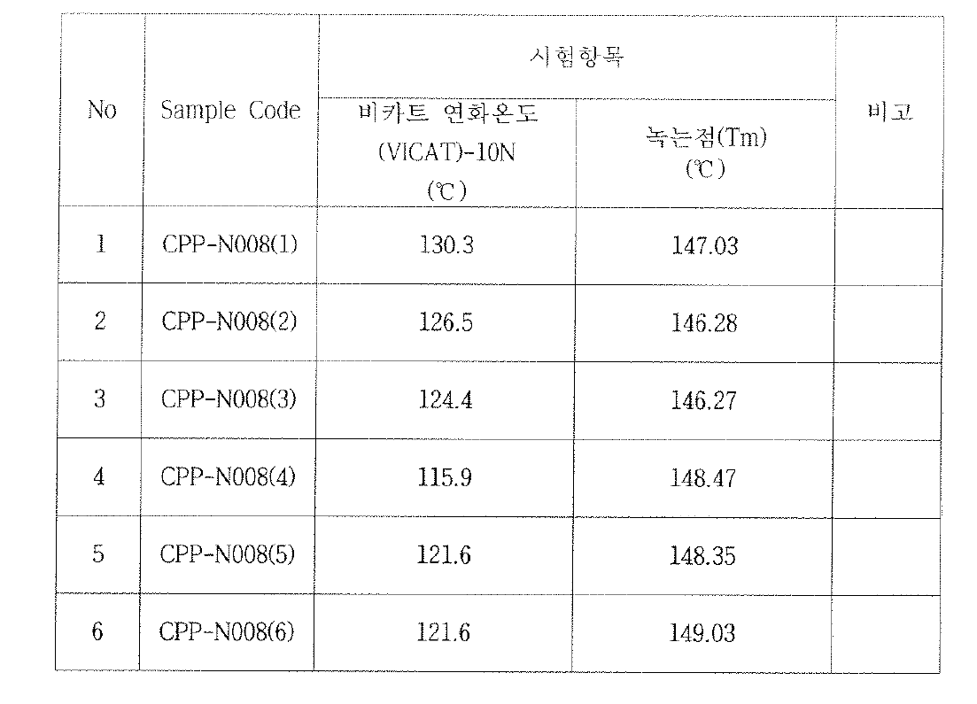 전극탭용 고분자 수지 마스터배치의 Vicat 연화점 및 녹는점