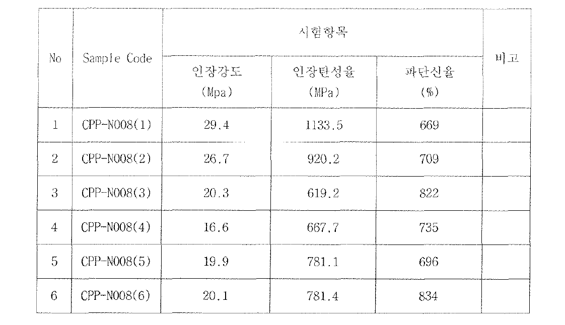 전극렙용 고분자 수지 마스터배치의 인장강도 및 신율