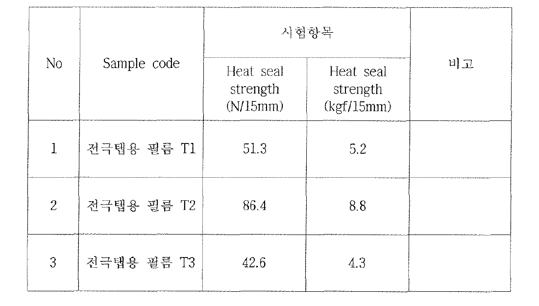 전극탭용 고분자 수지 필름을 이용한 Heat Seal Strength 종합성능결과