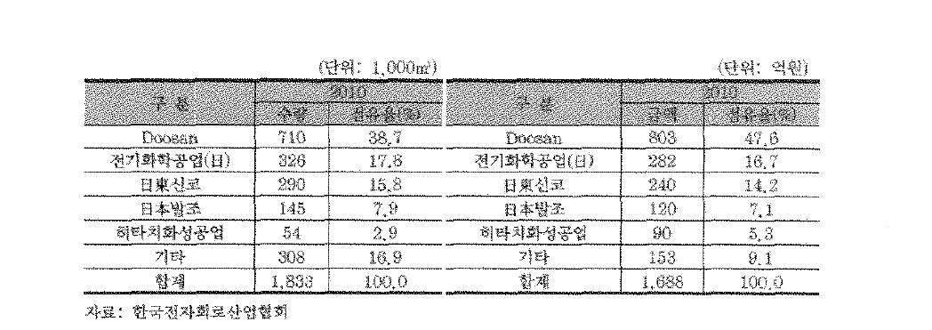 알루미늄 기판 세계 업체별 점유율