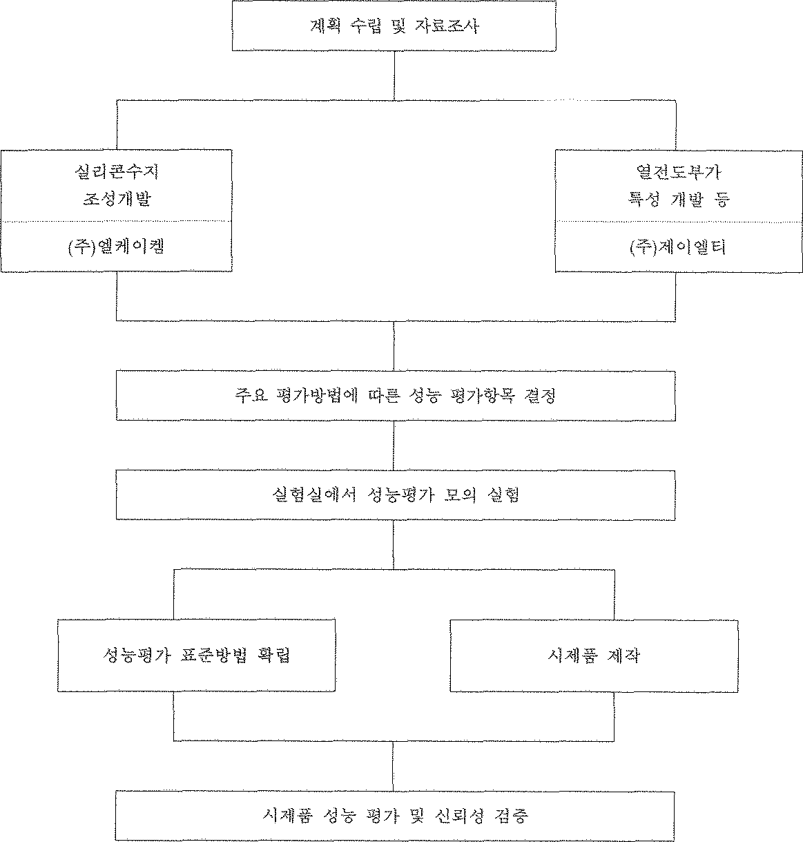 기술개발 추진체계