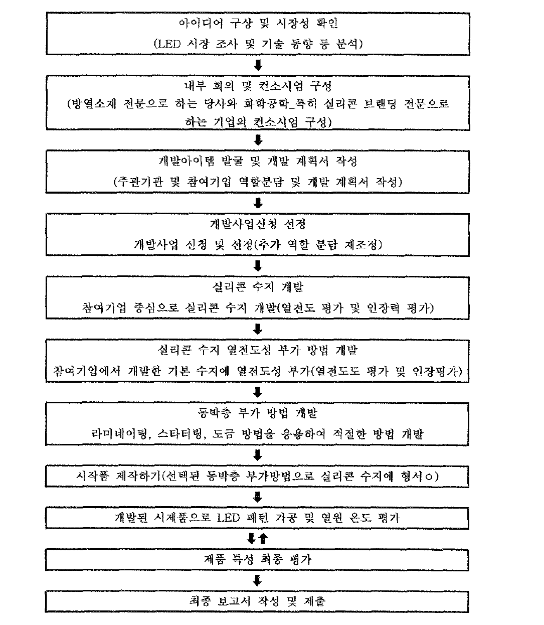 기술개발 추진 방법