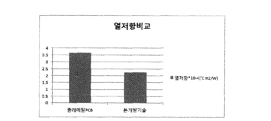 본 개발기술 과 종래 메탈 PCB의 열저항 비교