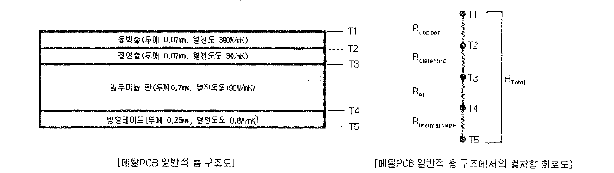 종래 메탈 PCB 일반적 층 구조도 및 열저항 회로도