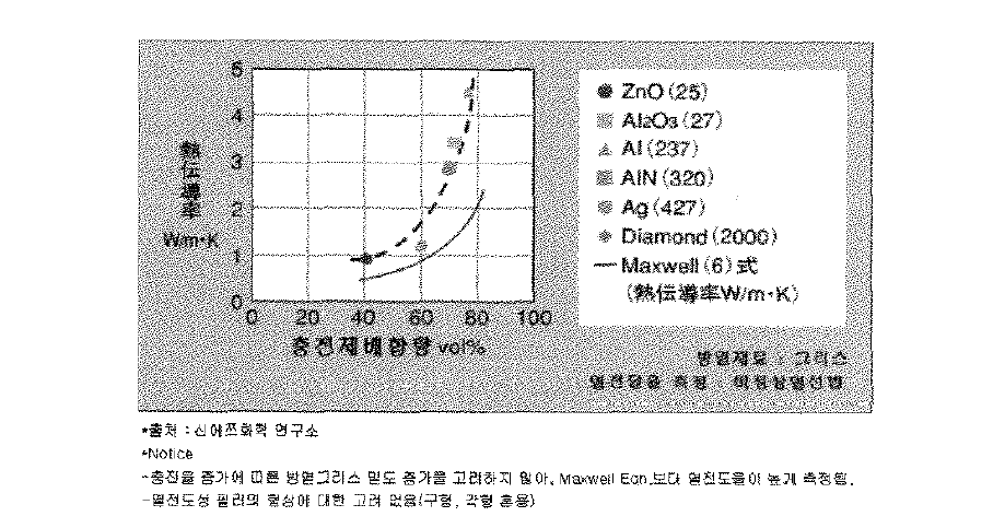 금속 또는 세라믹분말 충진율에 대한 복합 수지의 열전도도