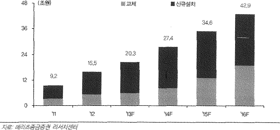 LED 조명 시장 전망