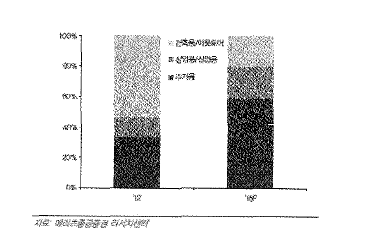 LED 조명 시장 응용분야별 비중 전망