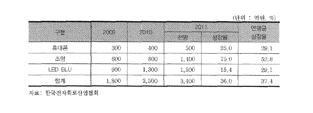 용도별 국내 LED기판 시장규모