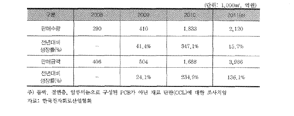 세계 알루미늄 기판 시장 규모