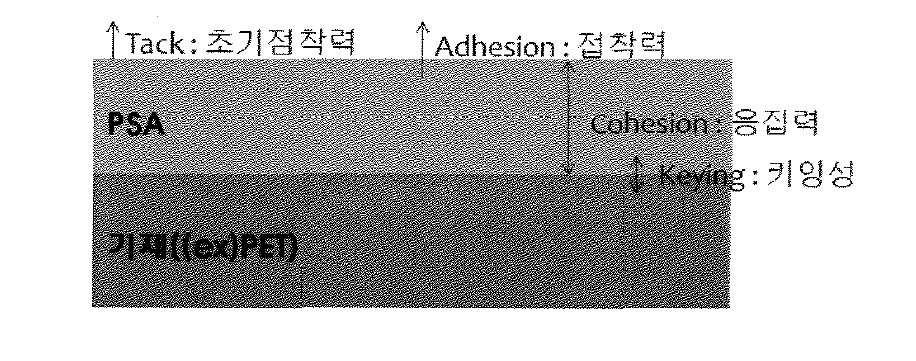 Schematic representation of press sensitive adhesives