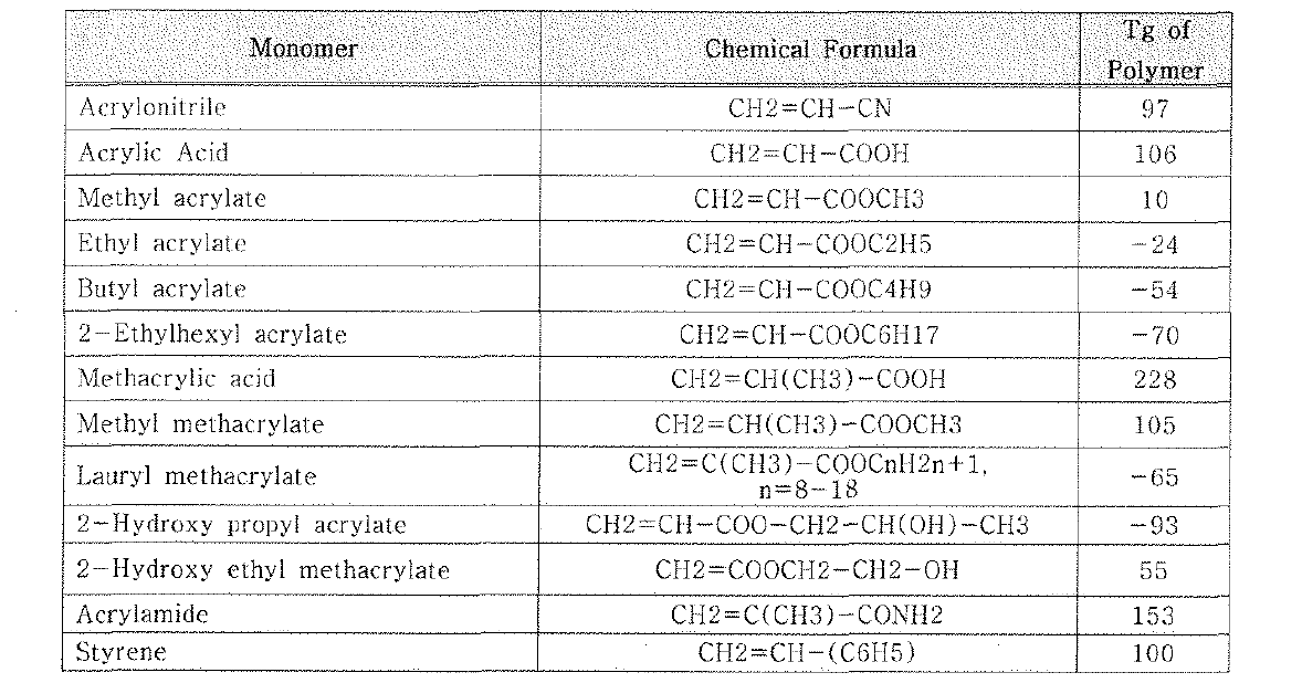 Monomers used for synthesize of PSA