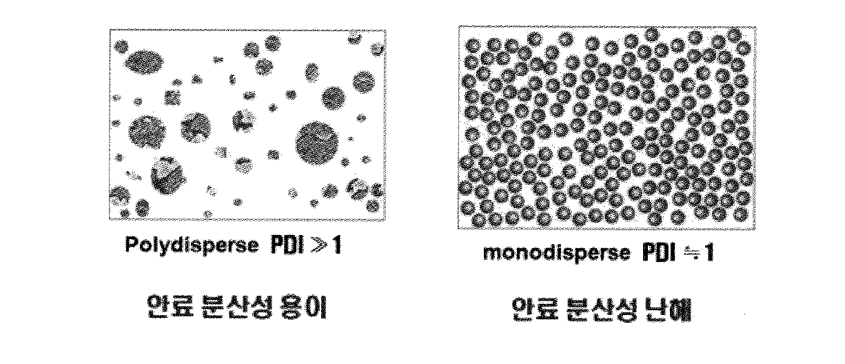 입자의 크기 및 균일성과 용액 중 분산성의 상관성