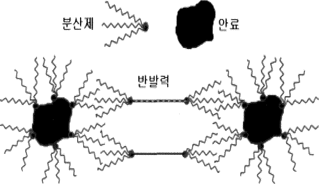 분산제의 전기적 반발력을 이용한 입체장애