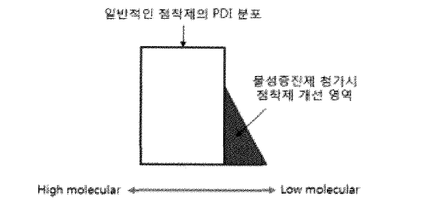 Tackifier 첨가시 PDI 분포