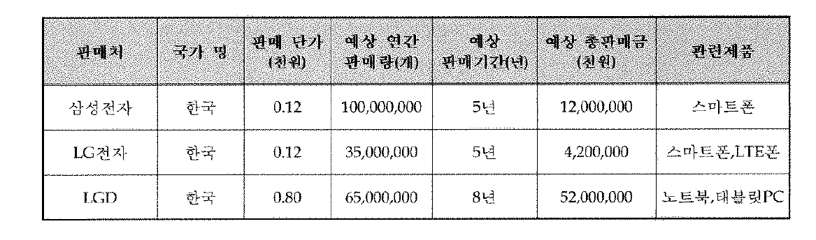 기술개발 후 국내.외 주요 판매처 현황