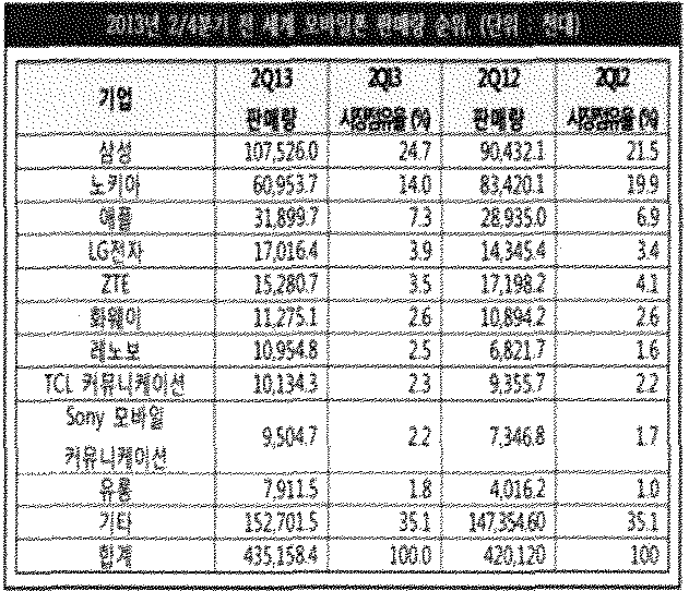 전 세계 휴대폰 판매량 순위