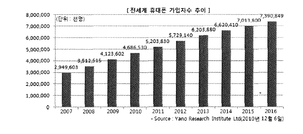 전 세계 휴대폰 가입자수 추이