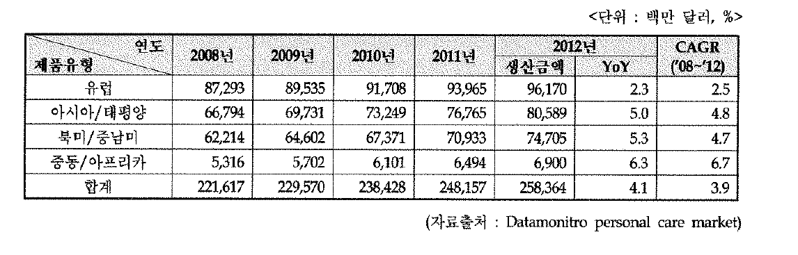 세계 지역별 시장규모 및 증가율