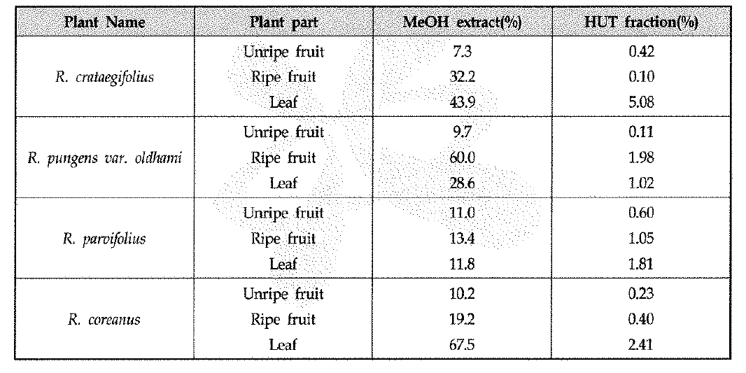 각종 딸기류에서의 19a-HUT 함량 분석