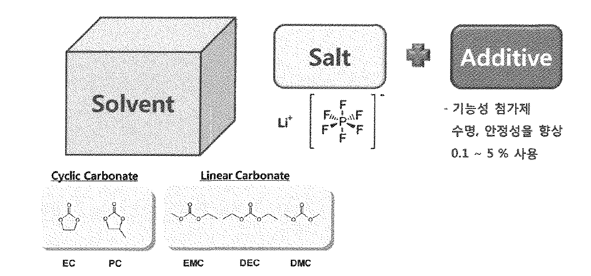 리튬이온 이차전지에 사용되는 비수계(유기계) 전해액의 구성.