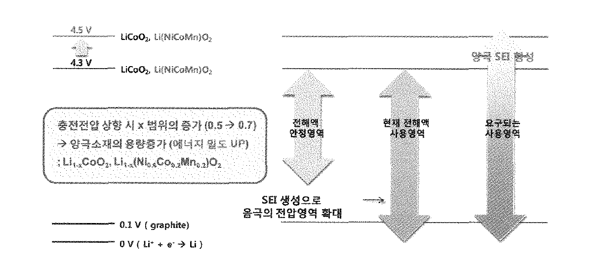 양극의 고전압화에 대한 양극용 피막형성의 필요성