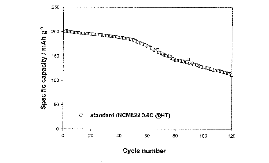 기준 전해액 사용 시 고온 사이클 특성.