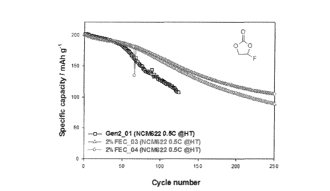 FEC 2%를 첨가제로 사용 시 고온 사이클 수명.
