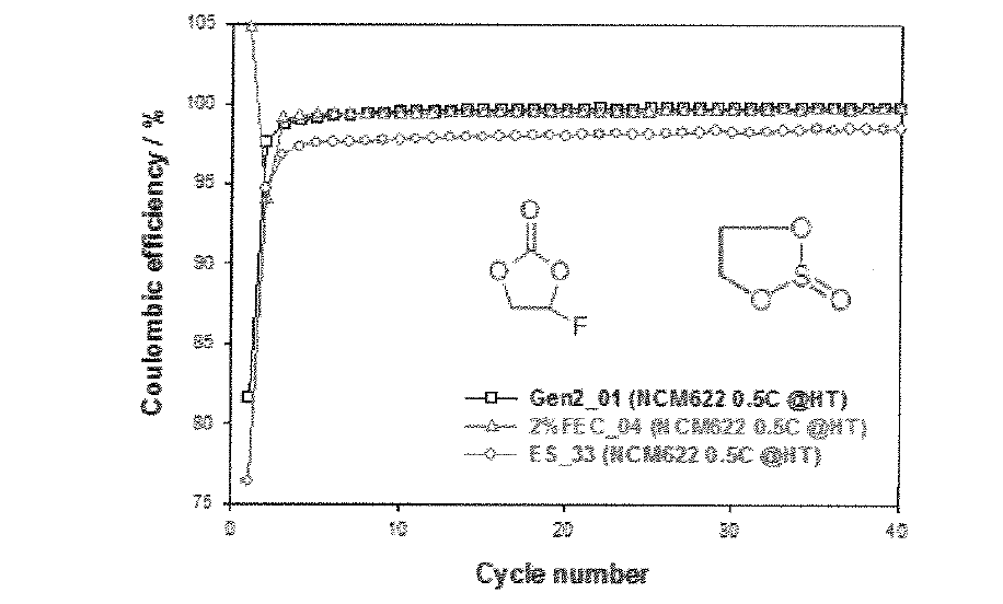 FEC 및 ES가 적용 된 전지의 고온 쿨롱효율.