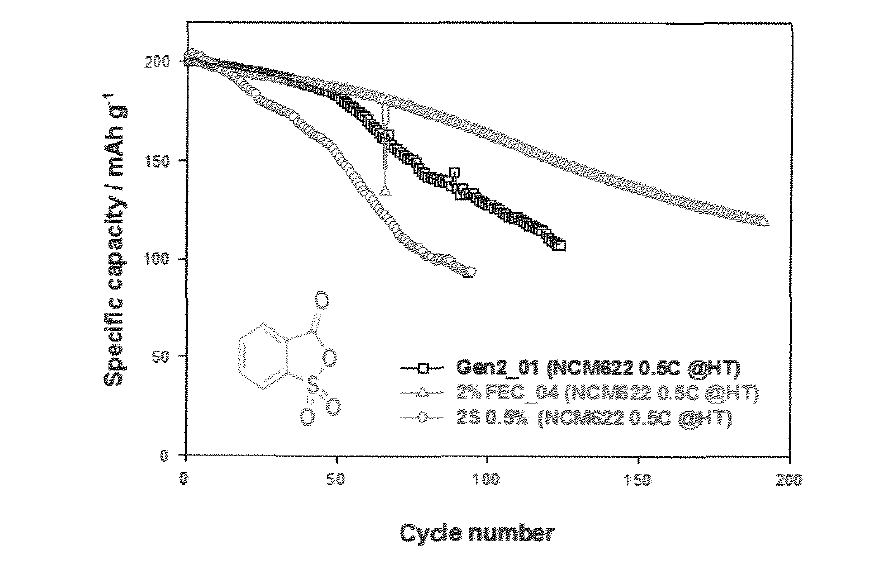 2S 첨가제가 적용 된 전지의 고온 사이클 수명