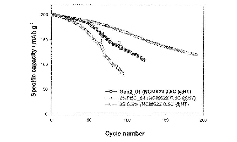 3S 첨가제가 적용 된 전지의 고온 사이클 수명