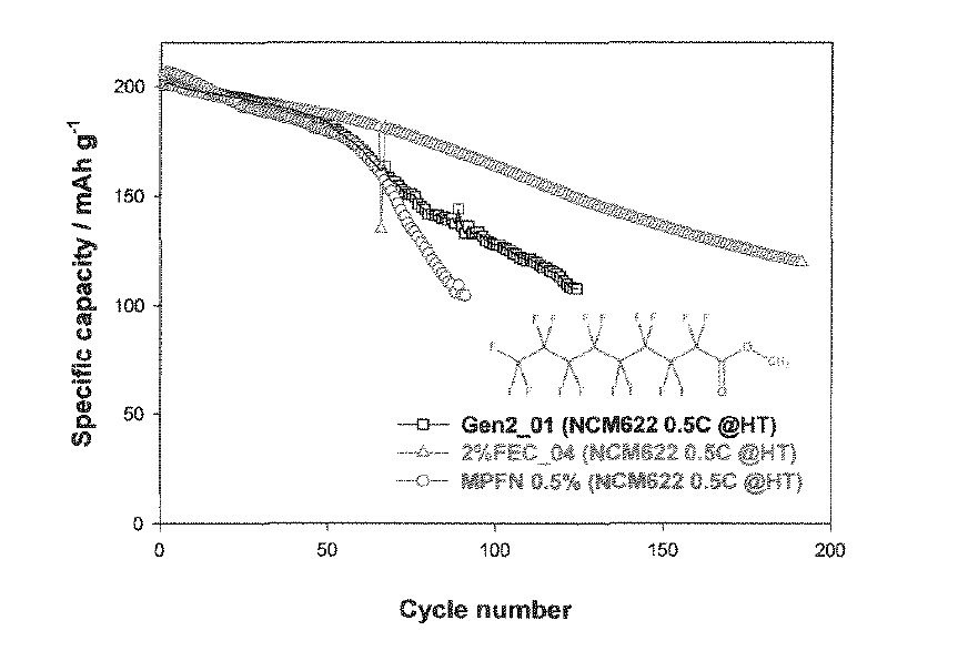 MPFN 첨가제가 적용 된 전지의 고온 사이클 수명