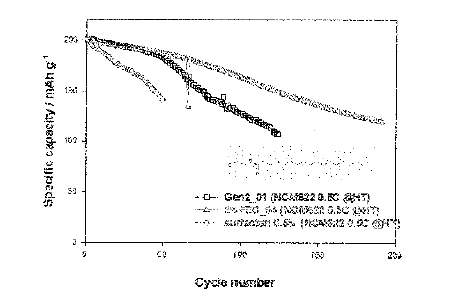 계면활성제 계열 첨가제가 적용 된 전지의 고온 사이클 수명.