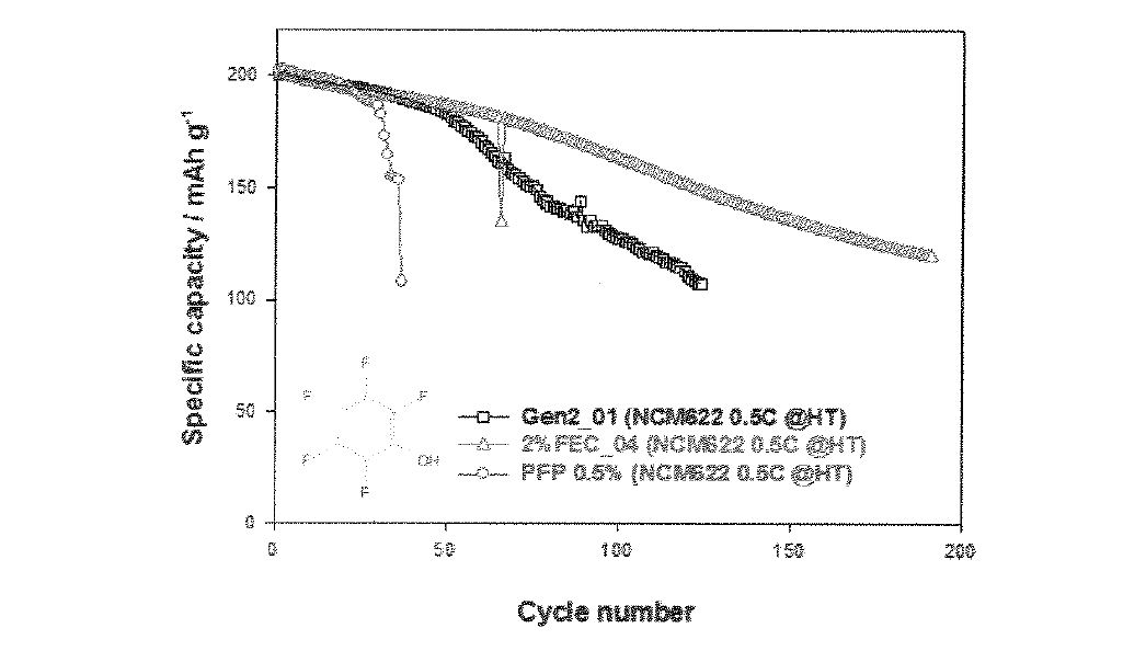 PFP 첨가제가 적용 된 전지의 고온 사이클 수명.