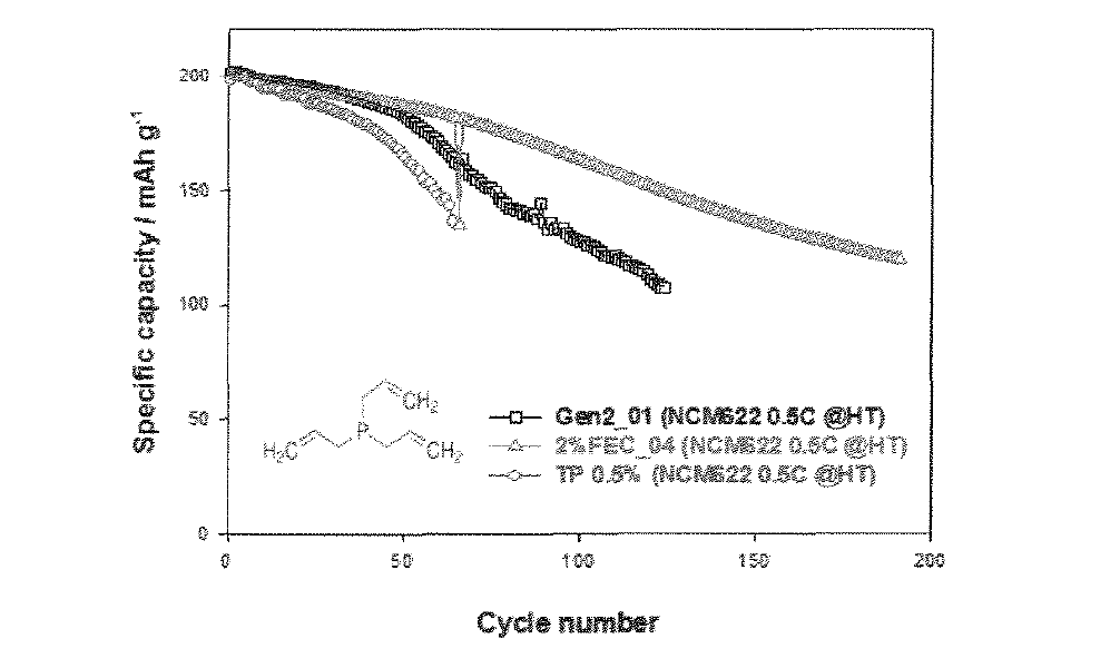 TP 첨가제가 적용 된 전지의 고온 사이클 수명