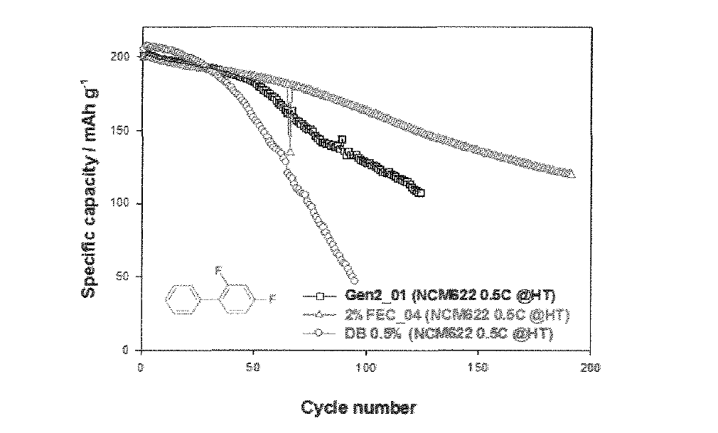 DB 첨가제가 적용 된 전지의 고온 사이클 수명.